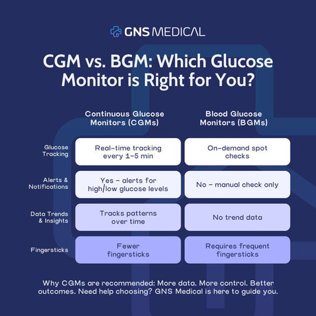 Understanding the Tools: Continuous Glucose Monitors (CGMs) vs. Blood Glucose Monitors (BGMs)